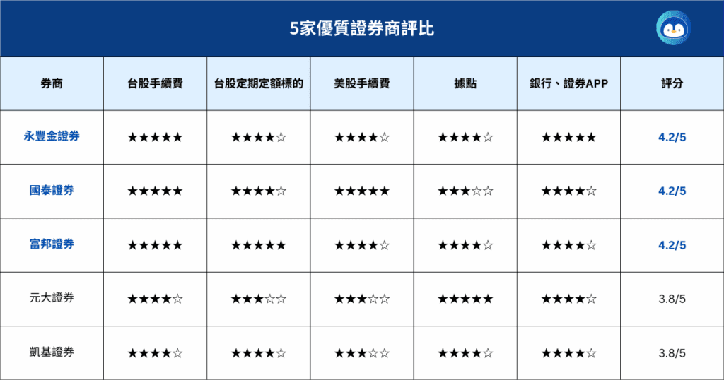 5家優質證券商評比