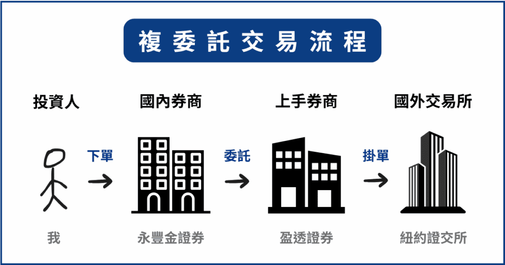 複委託交易流程