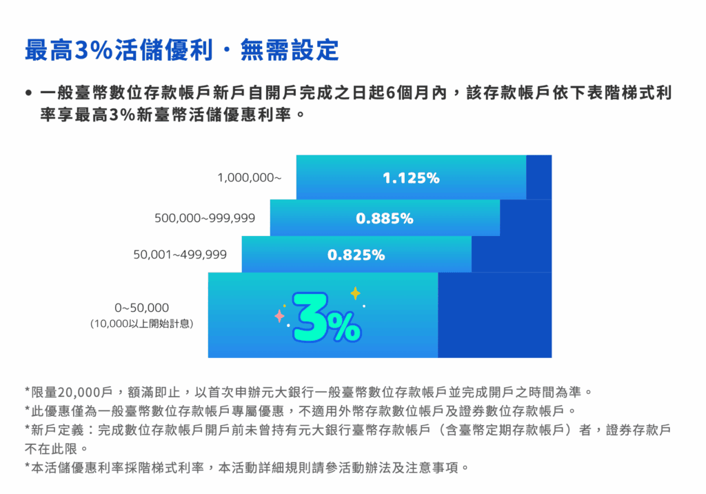 元大數位帳戶利率