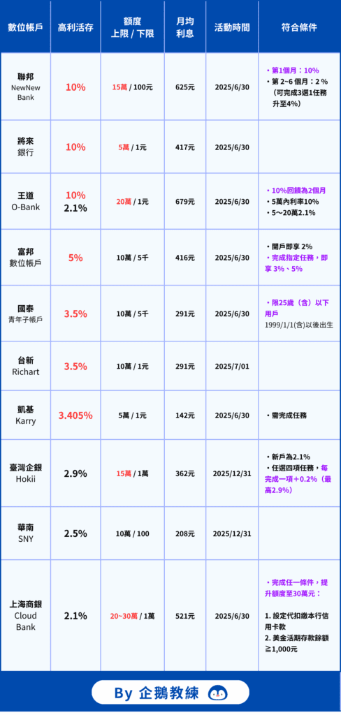 高利活存數位帳戶TOP10(新戶)