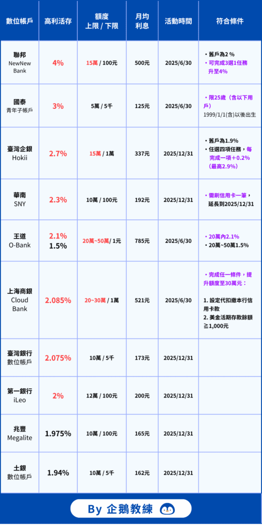 高利活存數位帳戶(舊戶)