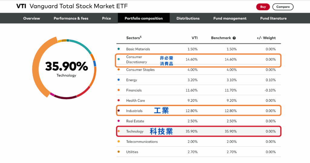 VTI產業成分比例