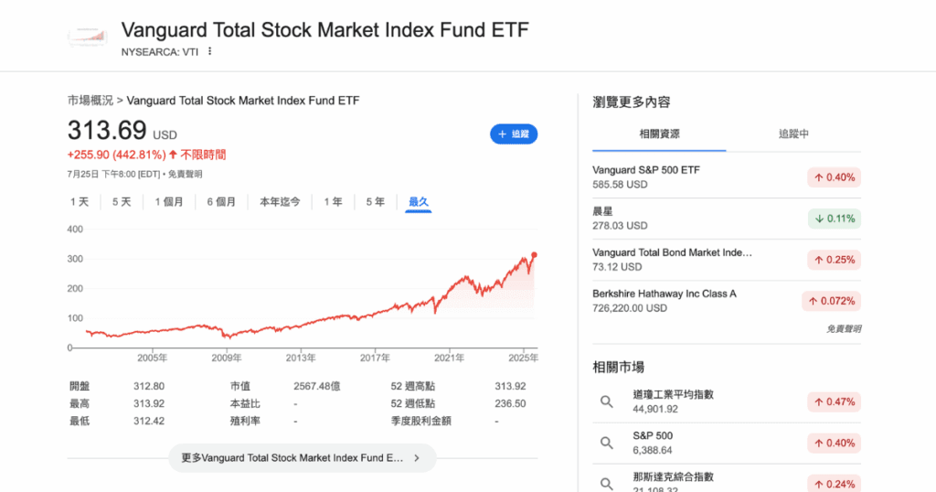 VTI股價歷史