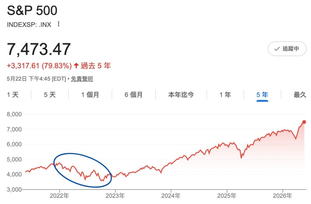 美股大盤5年走勢