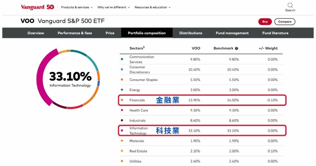 voo成分股產業比例