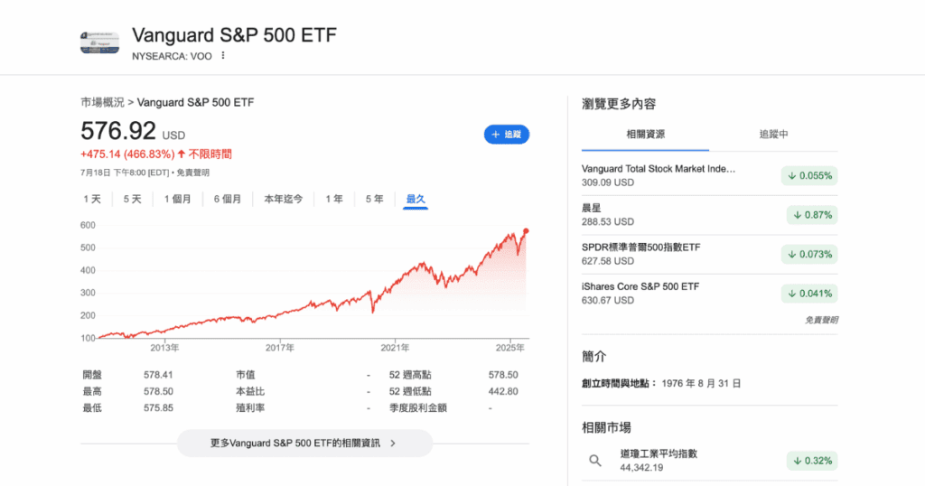 voo歷史股價