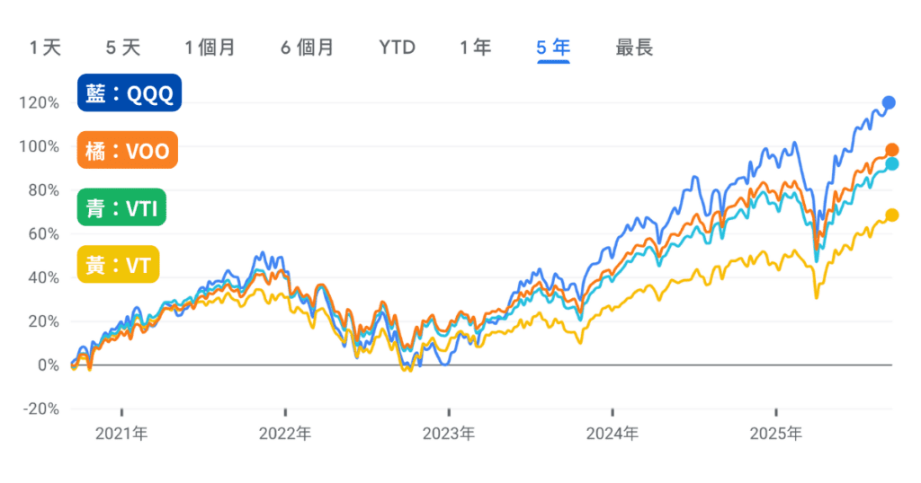VOO、VTI、QQQ、VT 報酬率比較.png