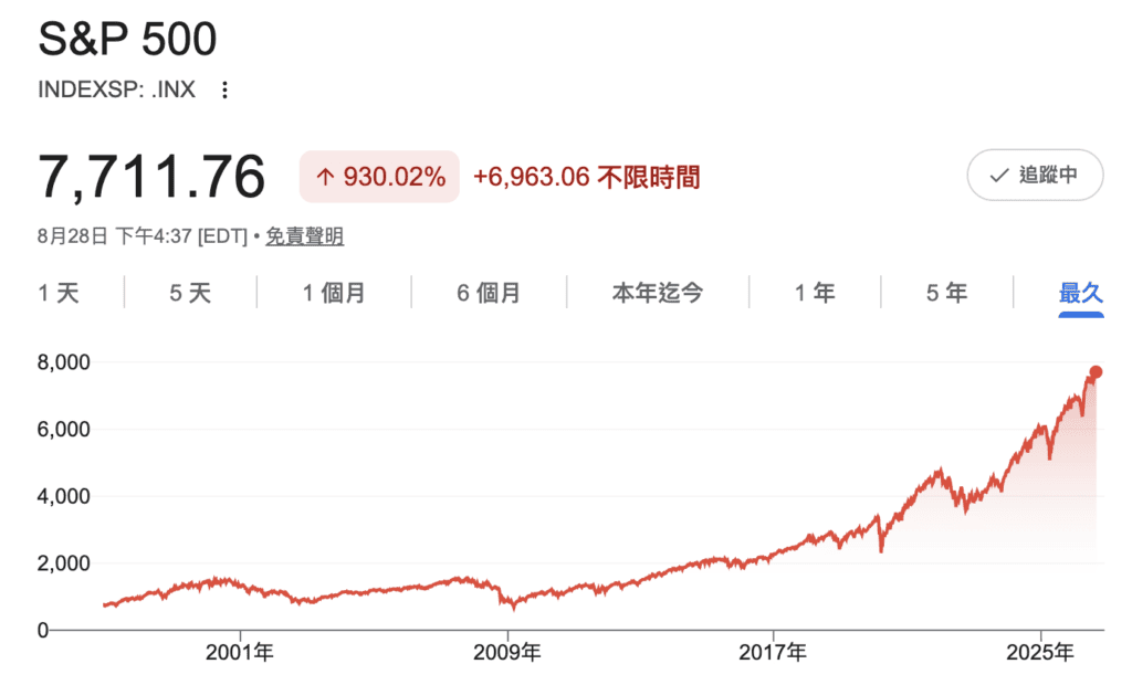 S&P 500