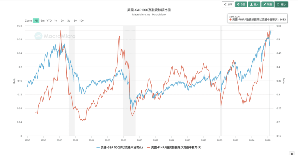S&P 500及融資餘額比值