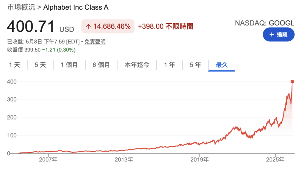 Google 股價,2026/5/8