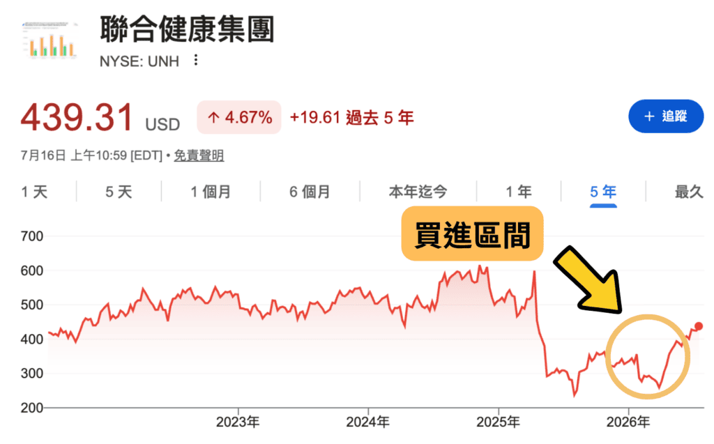 UNH 買進區間
