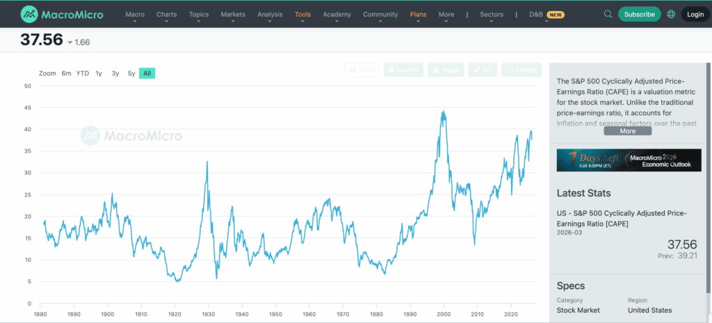 S&P 500 CAPE Ratio
