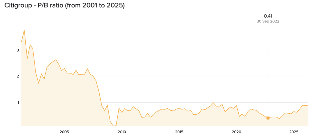 花旗銀行 PB Ratio