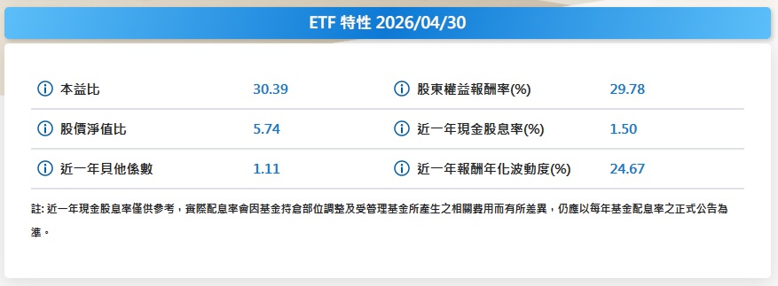 0050 2026/4/30 本益比
