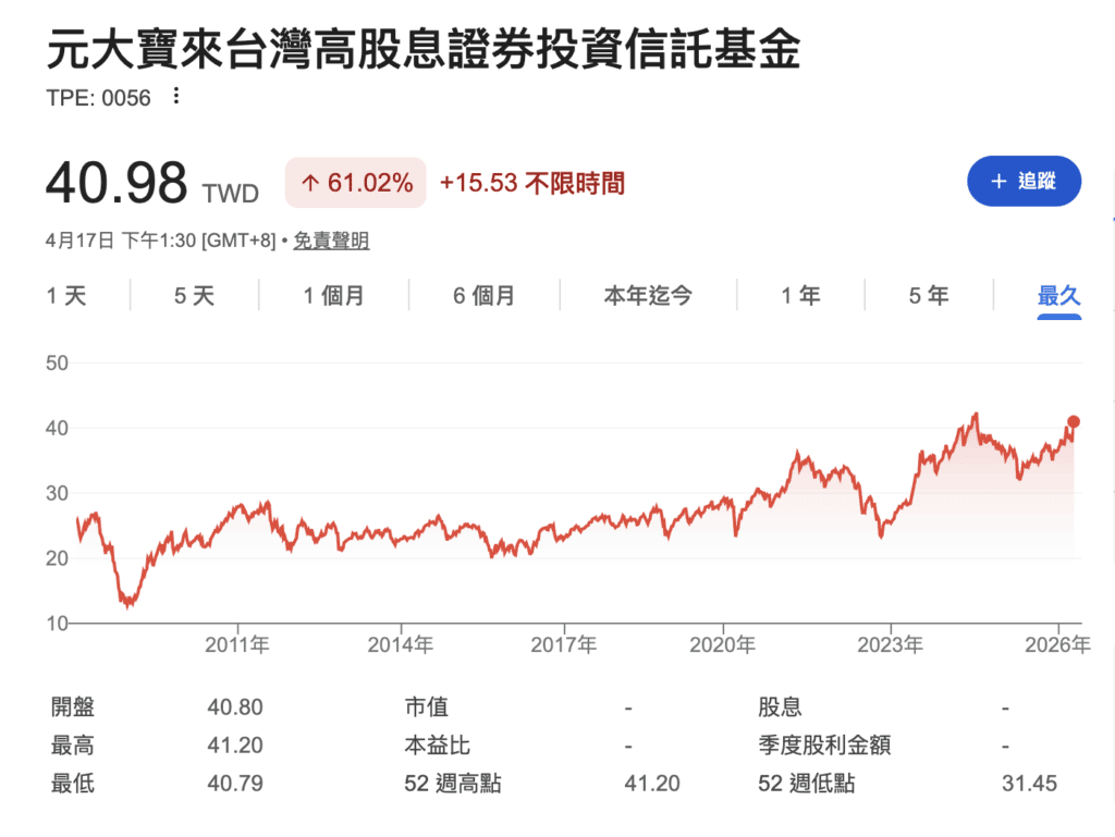 0056 股價歷史圖