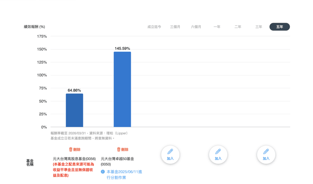 0056 vs 0050 5年總報酬率