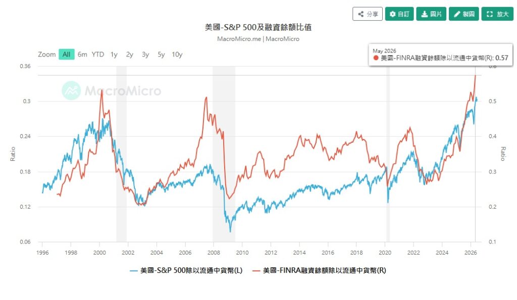 美國-S&P 500及融資餘額比值