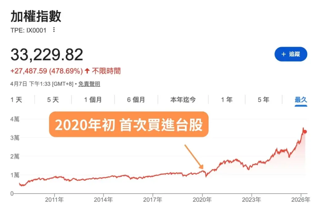 分享企鵝教練在2020年，首次買進台股。用箭頭指向加權指數歷史走勢圖2020年的位置。