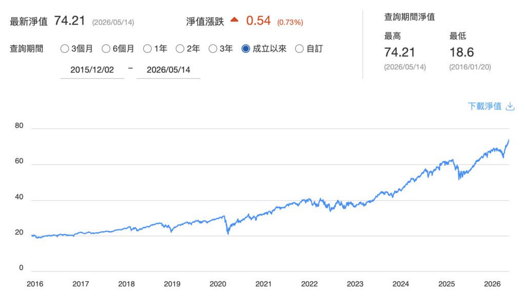 00646 淨值走勢