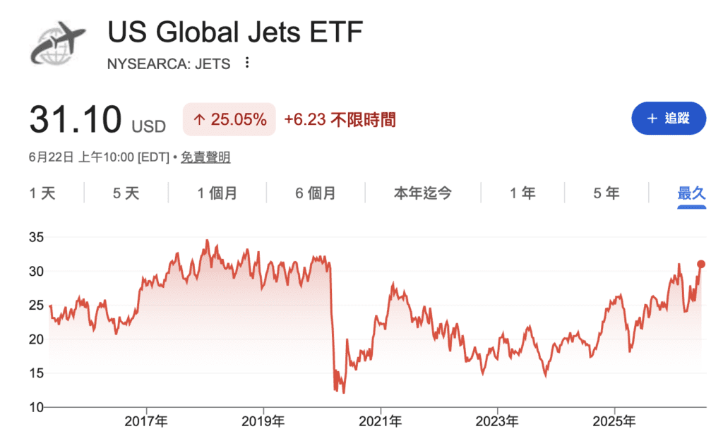 航空業ETF股價
