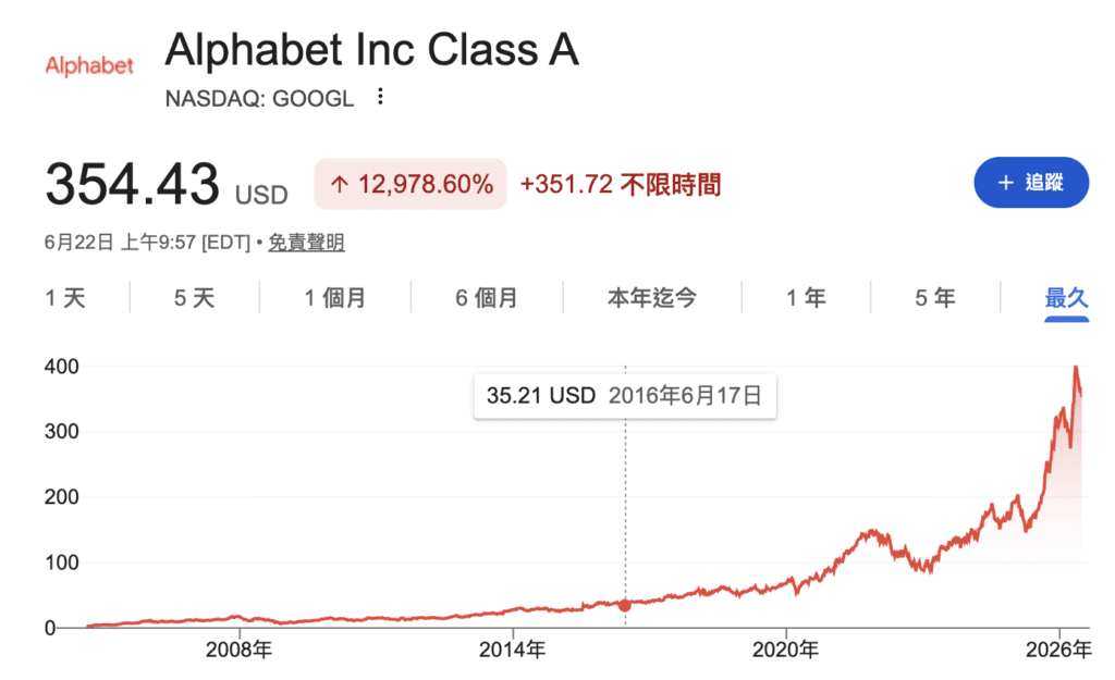 Google 股價