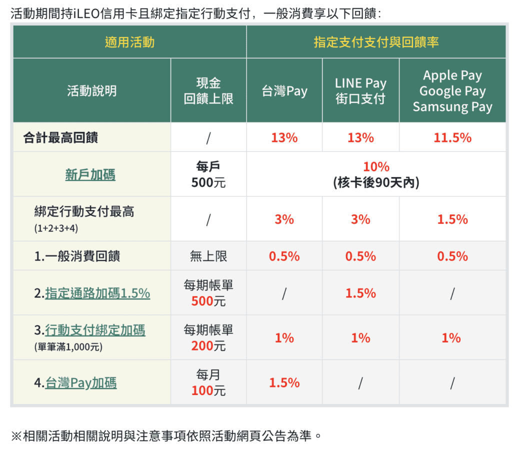 iLEO 信用卡回饋