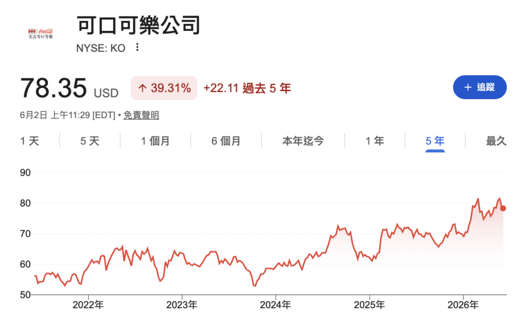 可口可樂股價