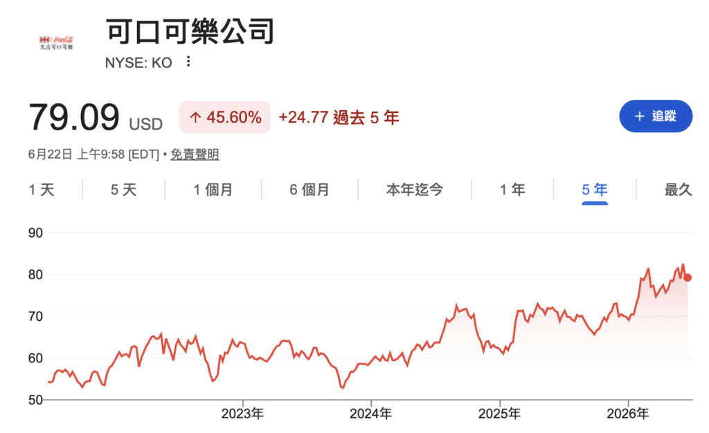可口可樂公司股價