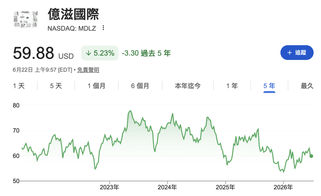 Mondelez 股價