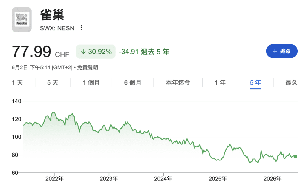 雀巢股價
