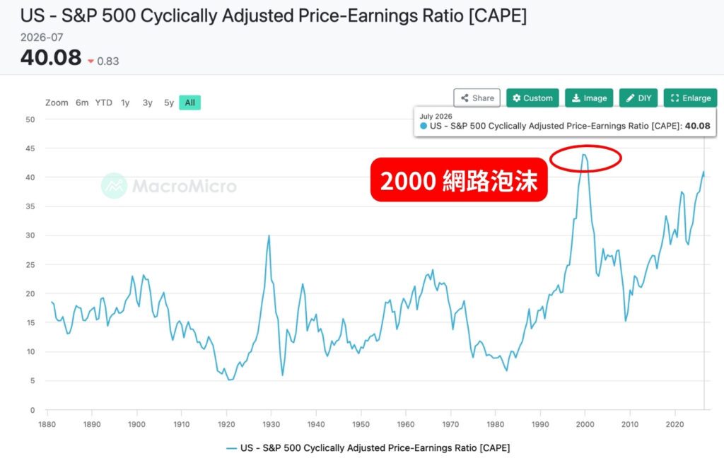 S&P500 CAPE Ratio