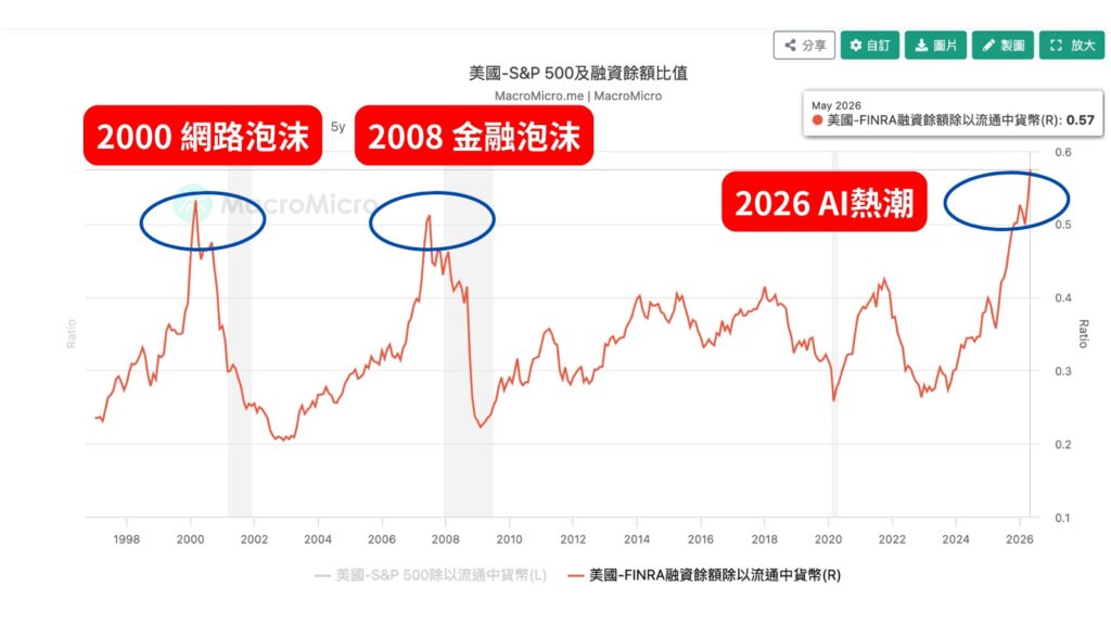 美國-FINRA融資餘額除以流通中貨幣(R)
