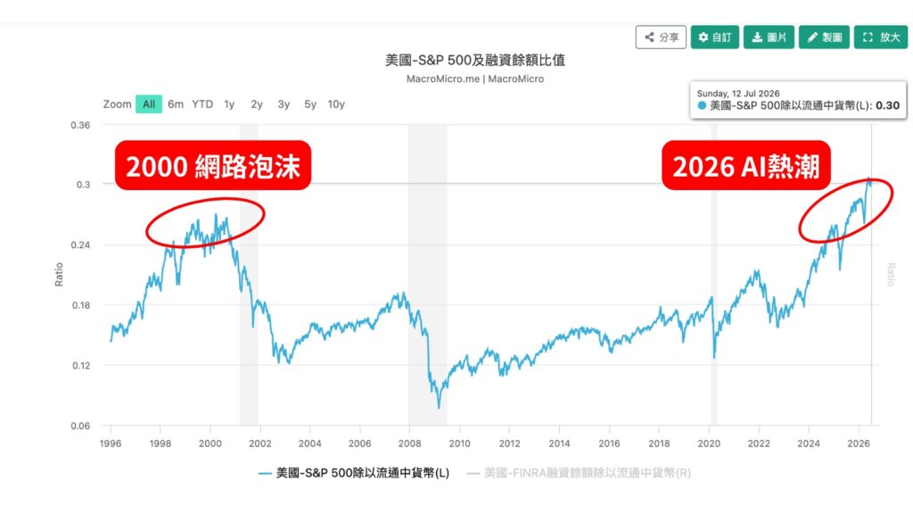 美國-S&P 500 除以流通中貨幣(L)