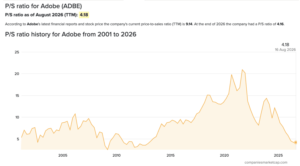 Adobe PS Ratio