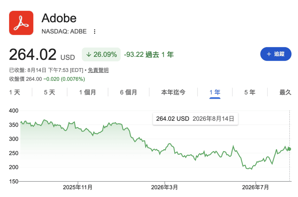 adobe 股價獲利