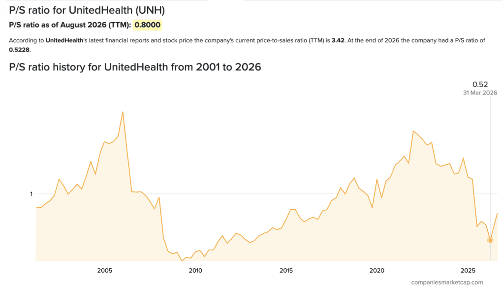UNH PS Ratio