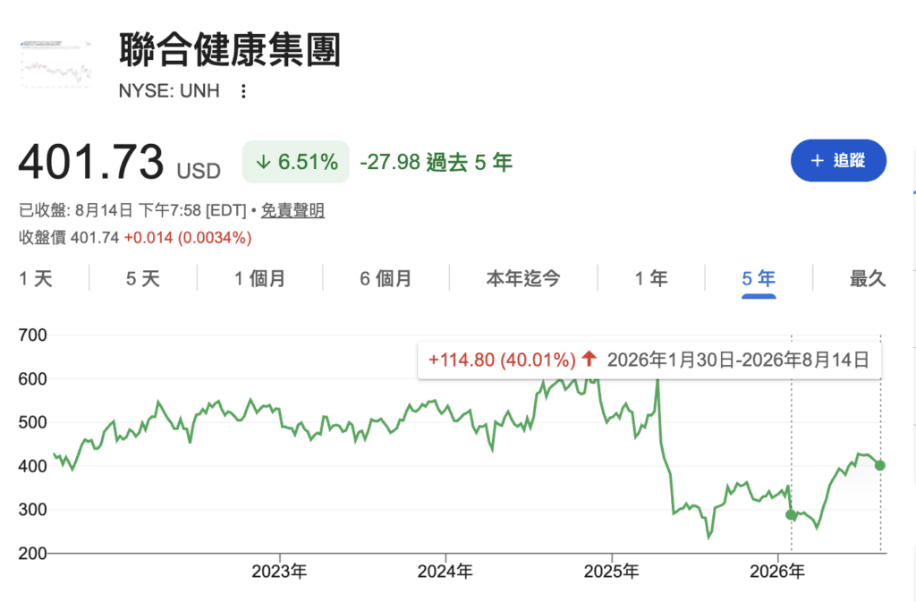 UNH 股價獲利