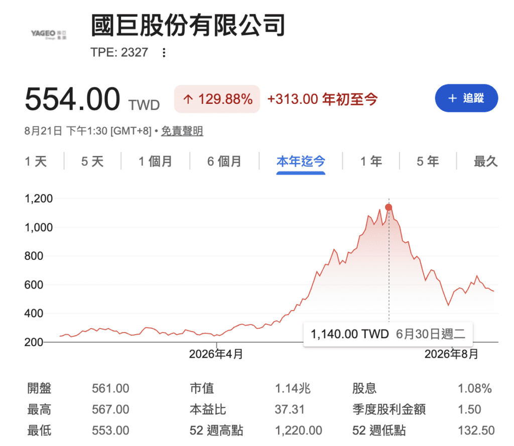 國巨股價