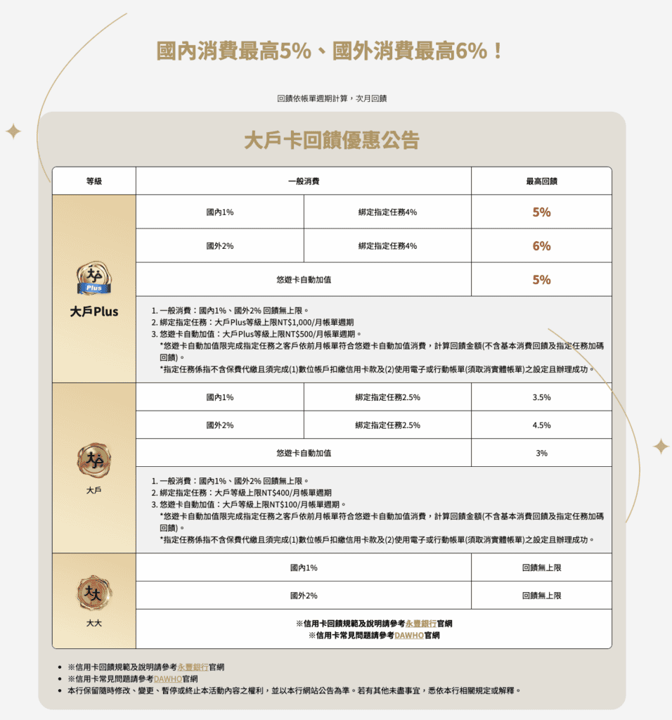 大戶卡等級回饋一覽