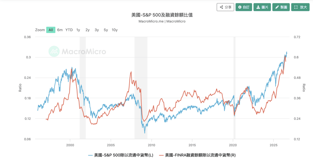 S&P 500 Finra 融資餘額筆直