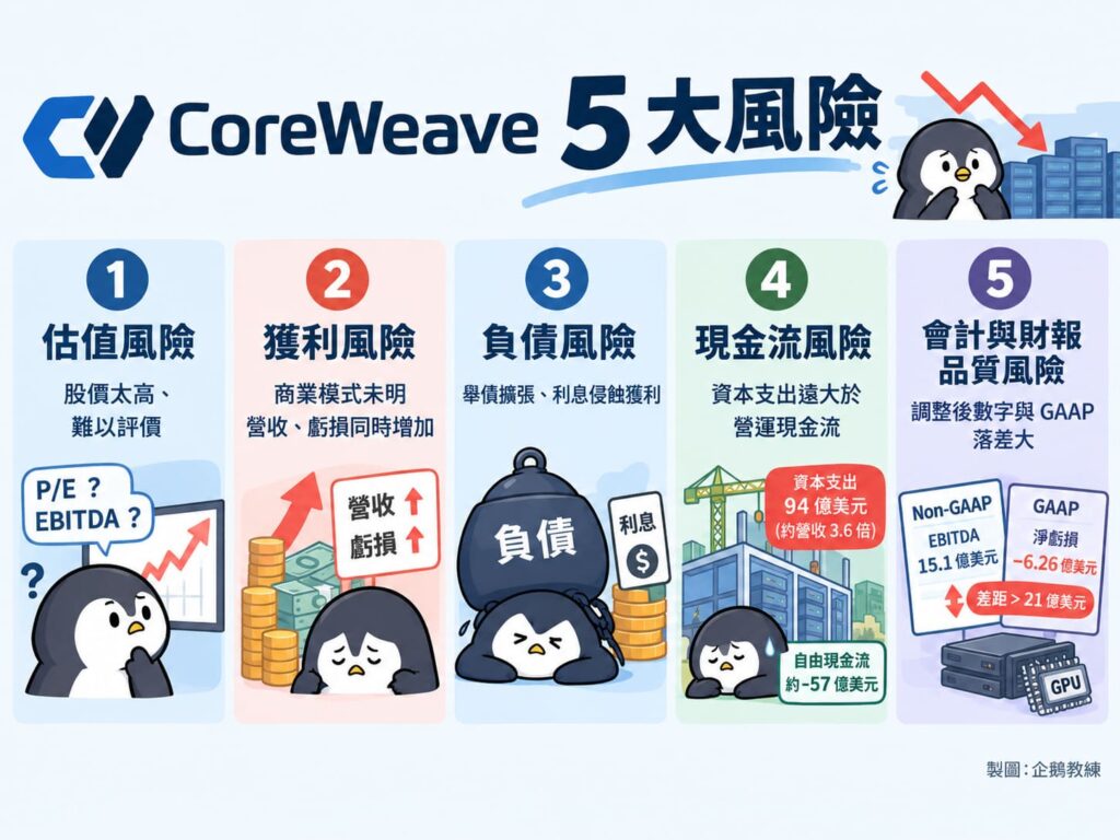 CoreWeave 5大風險