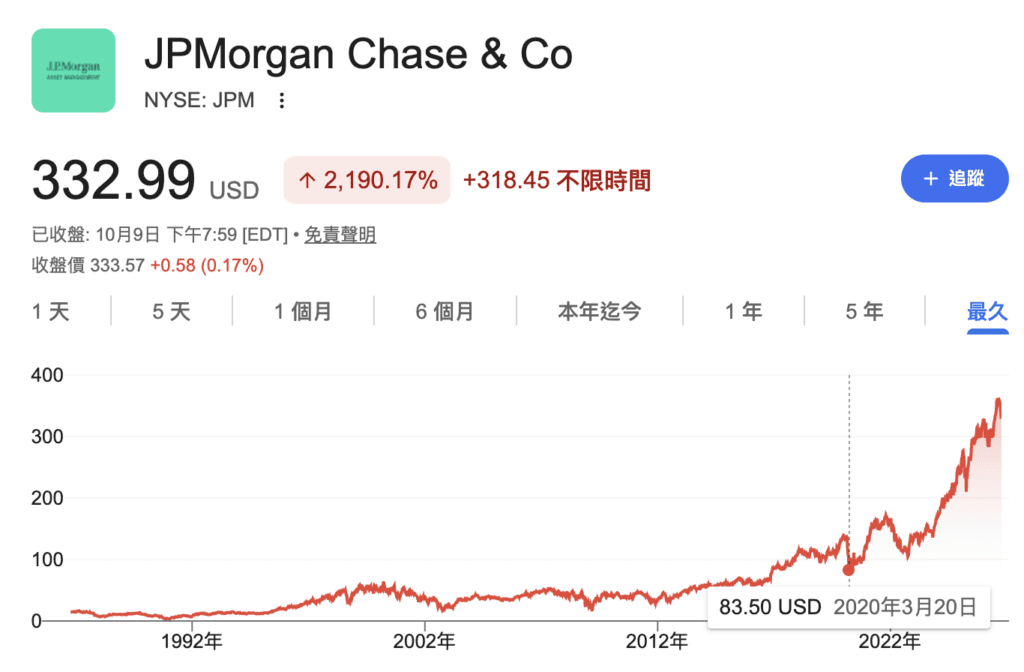 JPM 歷史股價