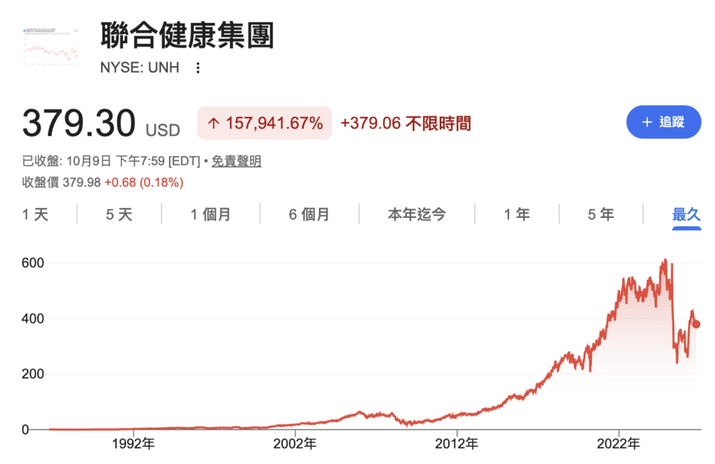 UNH 歷史股價