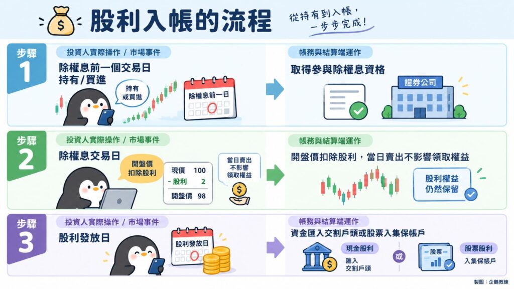 股利入帳流程